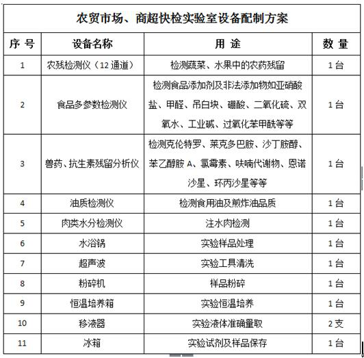 農(nóng)貿(mào)市場、商超快檢實驗室建設(shè)